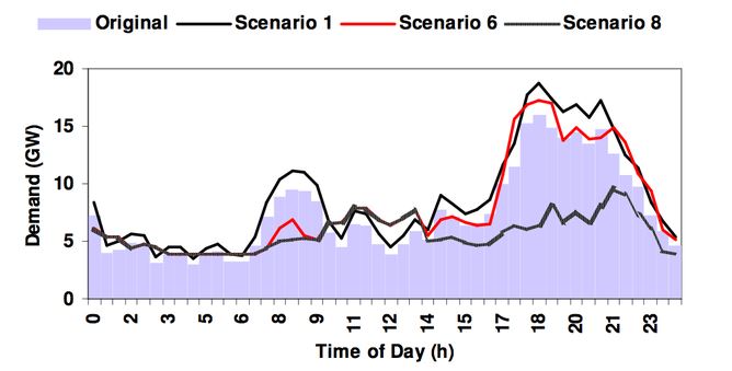 Tackling peak evening demand with energy efficiency