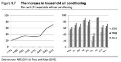 rapid rise of home air conditioners