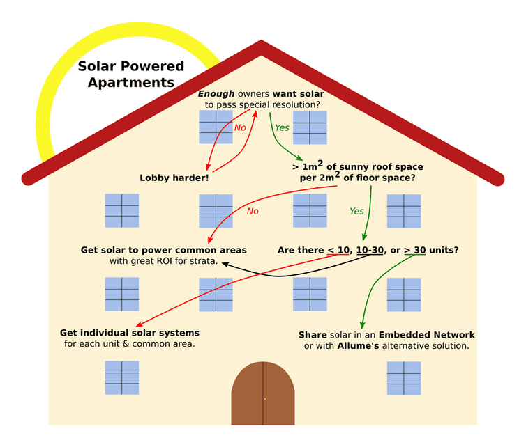 Solar Powered Apartments Decision Tree