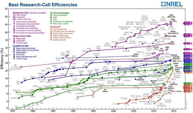 Solar Efficiency Chart