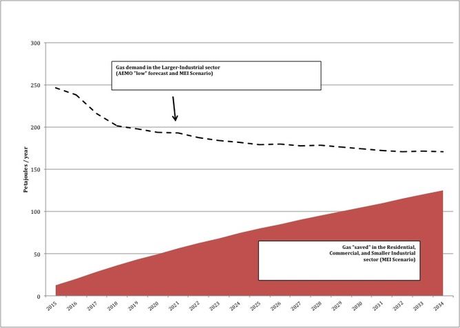 industrial gas demand chart