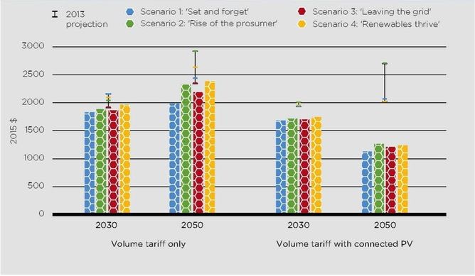 annual residential electricity bills under volume tariffs