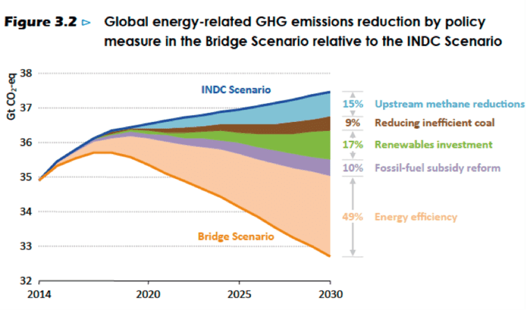 World Energy Outlook Report