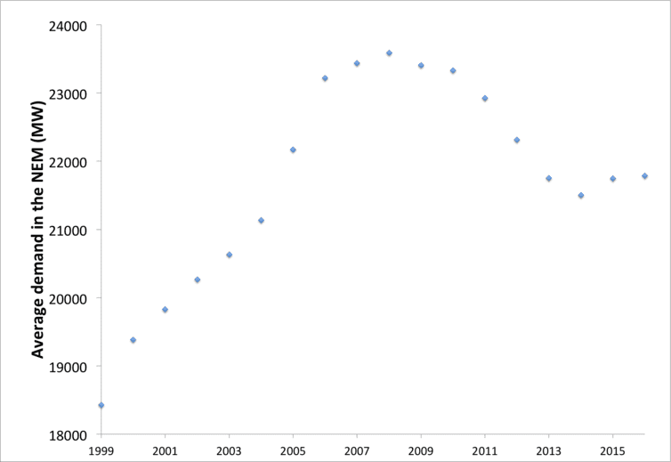 National Electricity Market Demand