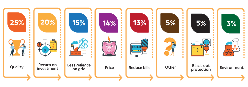 Most Important Factors To Customers When Considering Battery