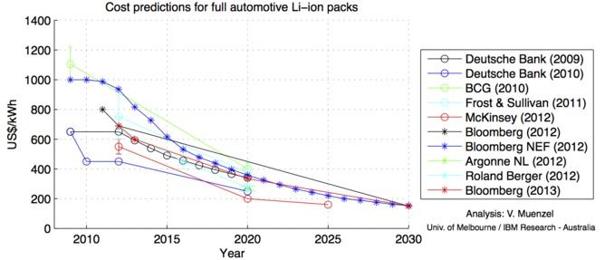 graph of battery prices