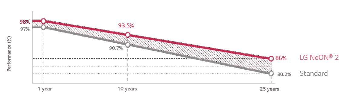 lg performance