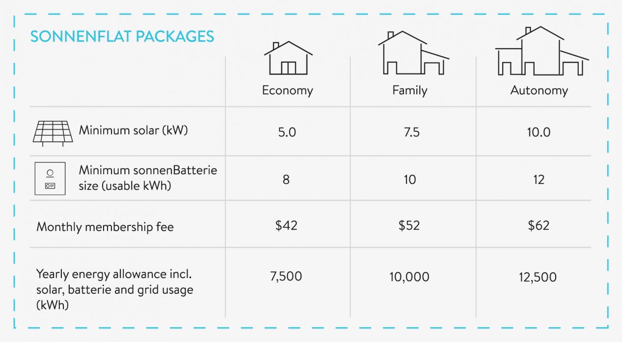 sonnen battery packages