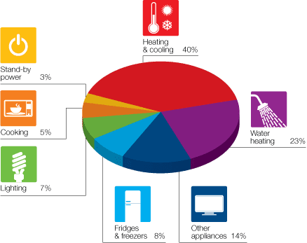 Australian-Government-SA-energy-usage