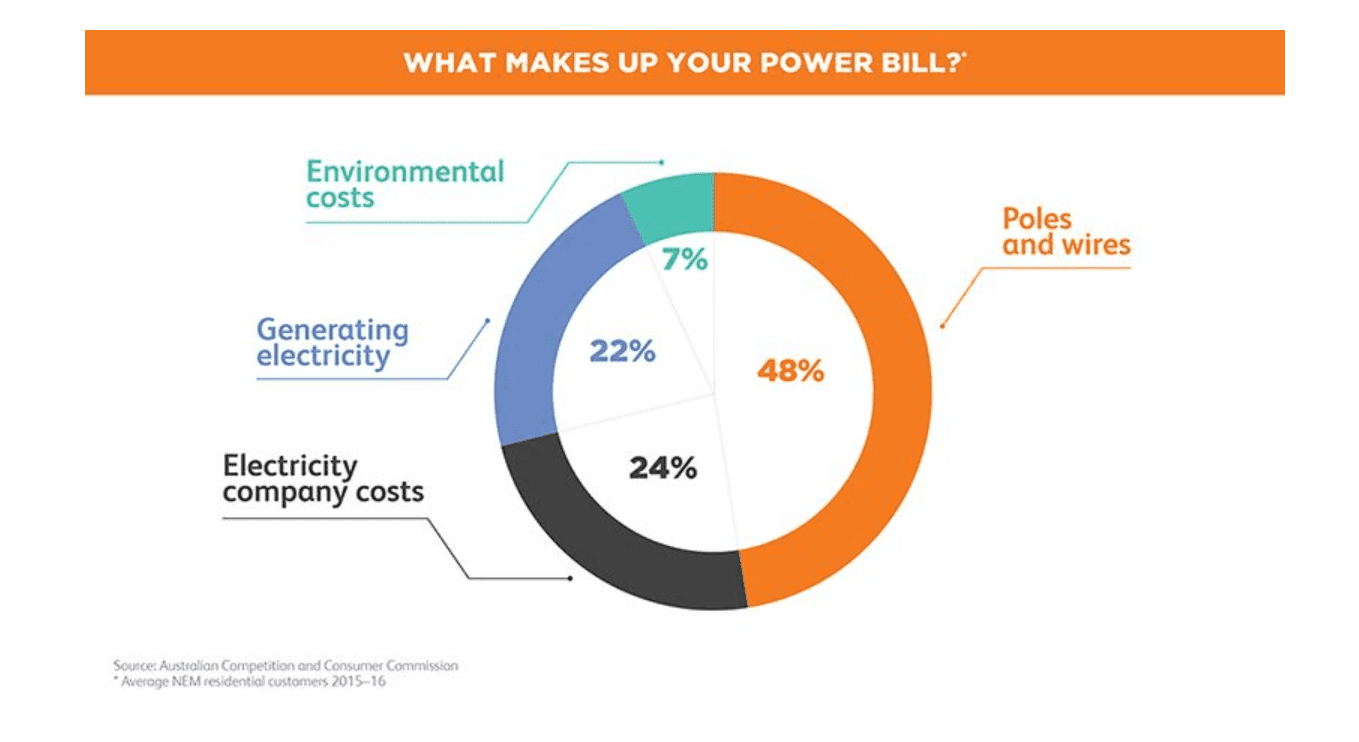 the typical Australian householdâ€™s electricity bills are made up of the following