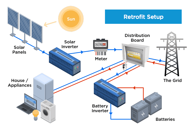 Retrofit Setup