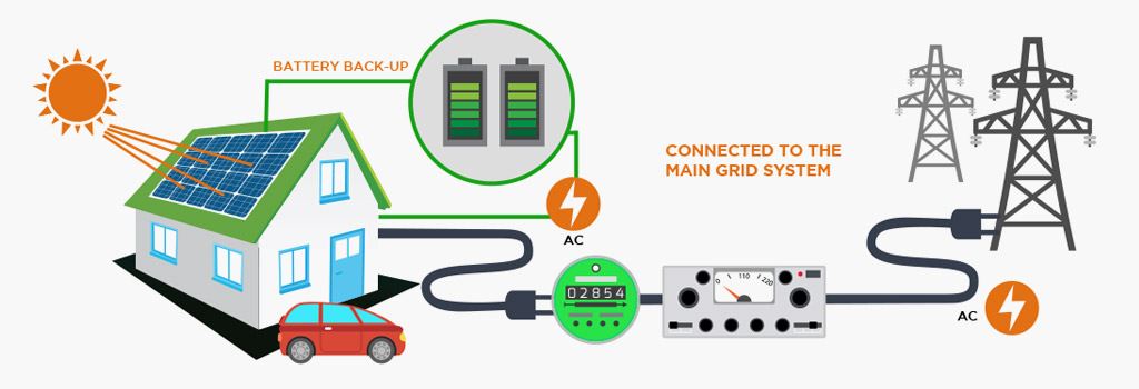 Grid connected Solar PV System With Battery Back-up