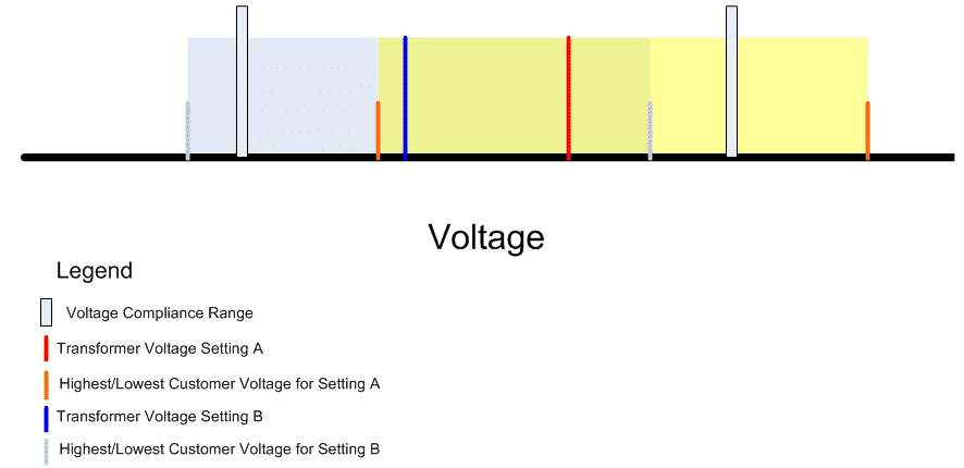 Voltage Graph